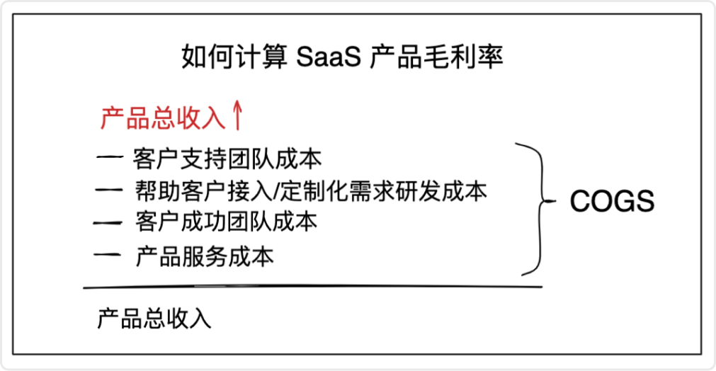 如果这个 SaaS 指标没做好，客户越多就死得越快